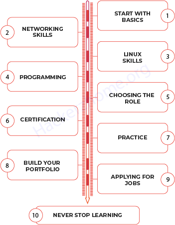 Introduction to Cyber Security 2 Cybersecurity - roadmap